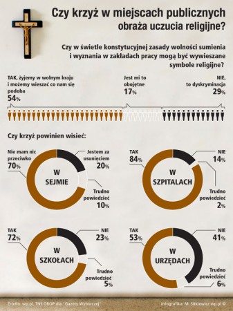 Sondaż  -  czy  krzyż  w  miejscach  publicznych  obraża  uczucia  religijne  